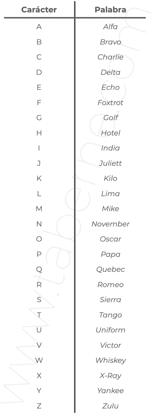 Alfabeto radiofonico radio walkietalkie